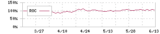 ジェイック(7073)のROC