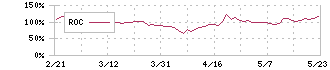 トゥエンティーフォーセブン(7074)のROC