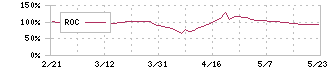 ＱＬＳホールディングス(7075)のROC