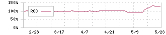 名南Ｍ＆Ａ(7076)のROC