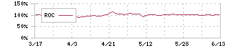 ＡＬｉＮＫインターネット(7077)のROC