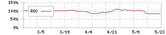 ＷＤＢココ(7079)のROC