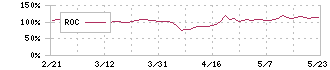 スポーツフィールド(7080)のROC