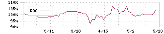 コーユーレンティア(7081)のROC