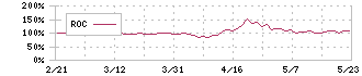 ジモティー(7082)のROC