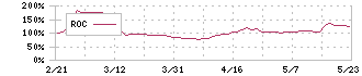 Ｓｍｉｌｅ　Ｈｏｌｄｉｎｇｓ(7084)のROC