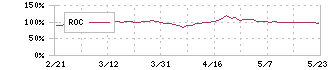 カーブスホールディングス(7085)のROC