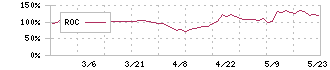 フォースタートアップス(7089)のROC