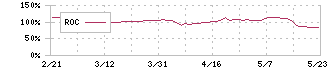 リビングプラットフォーム(7091)のROCチャート