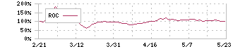 アディッシュ(7093)のROC