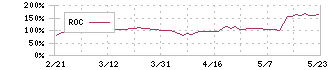 ＮｅｘＴｏｎｅ(7094)のROC