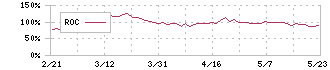 ステムセル研究所(7096)のROC