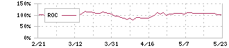 三菱ロジスネクスト(7105)のROC