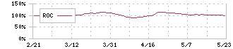 クラシコム(7110)のROC