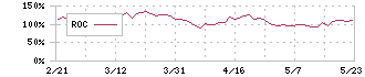 アルファパーチェス(7115)のROC