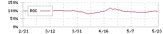 ダイワ通信(7116)のROC