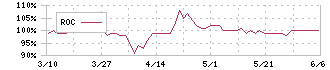 ミアヘルサホールディングス(7129)のROC