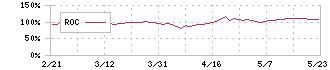 アップガレージグループ(7134)のROC