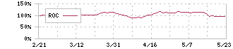 ジャパンクラフトホールディングス(7135)のROC