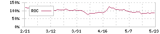 ペットゴー(7140)のROC