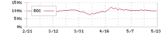 ＦＰＧ(7148)のROC