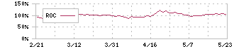 ライフネット生命保険(7157)のROC