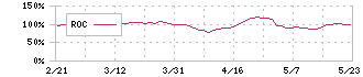 アストマックス(7162)のROC