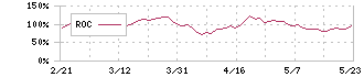 住信ＳＢＩネット銀行(7163)のROC