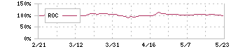 全国保証(7164)のROC