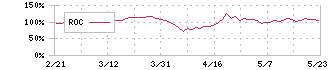 めぶきフィナンシャルグループ(7167)のROC