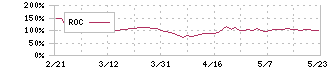 ジャパンインベストメントアドバイザー(7172)のROC