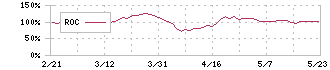 東京きらぼしフィナンシャルグループ(7173)のROC