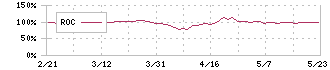 今村証券(7175)のROC