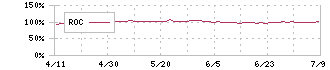 ＧＭＯフィナンシャルホールディングス(7177)のROC