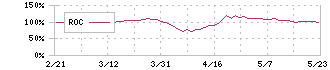 九州フィナンシャルグループ(7180)のROC