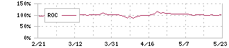 あんしん保証(7183)のROC