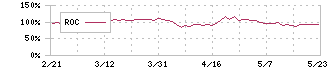 富山第一銀行(7184)のROC