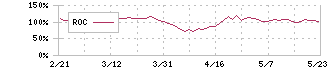 コンコルディア・フィナンシャルグループ(7186)のROC