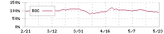 ジェイリース(7187)のROC