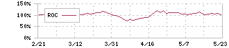 西日本フィナンシャルホールディングス(7189)のROC