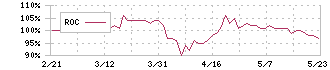 Ｃａｓａ(7196)のROC