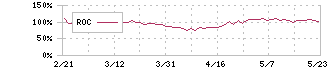 日産自動車(7201)のROC