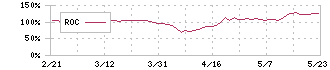 エフテック(7212)のROC