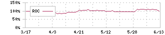 テイン(7217)のROC