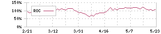 武蔵精密工業(7220)のROC