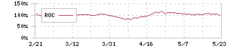 日産車体(7222)のROC