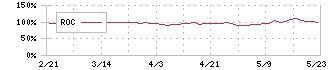 アスカ(7227)のROC