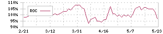 デイトナ(7228)のROC