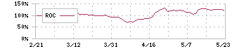 ティラド(7236)のROC