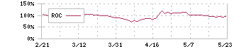 曙ブレーキ工業(7238)のROC